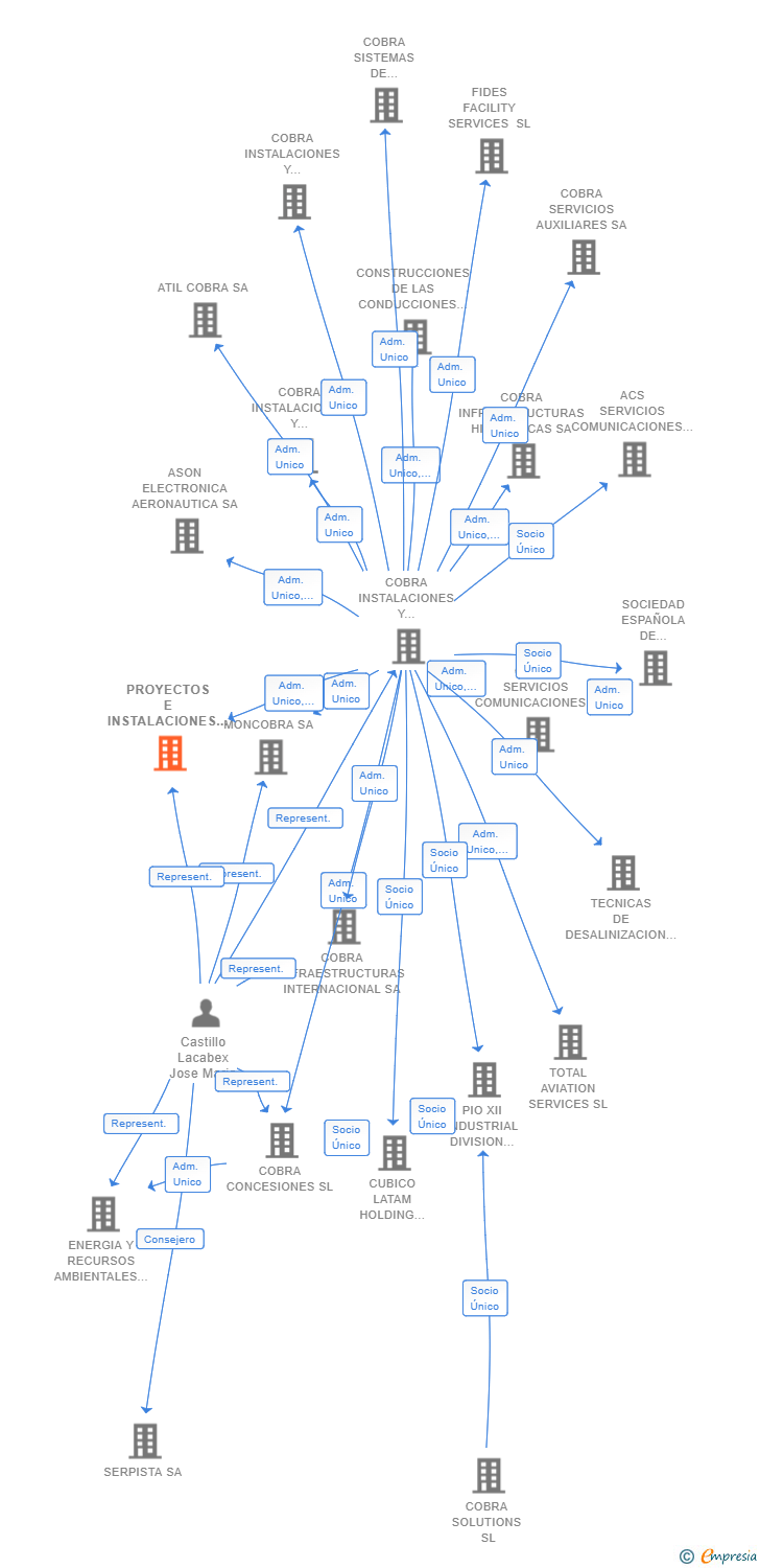 Vinculaciones societarias de PROYECTOS E INSTALACIONES COBRA II SL