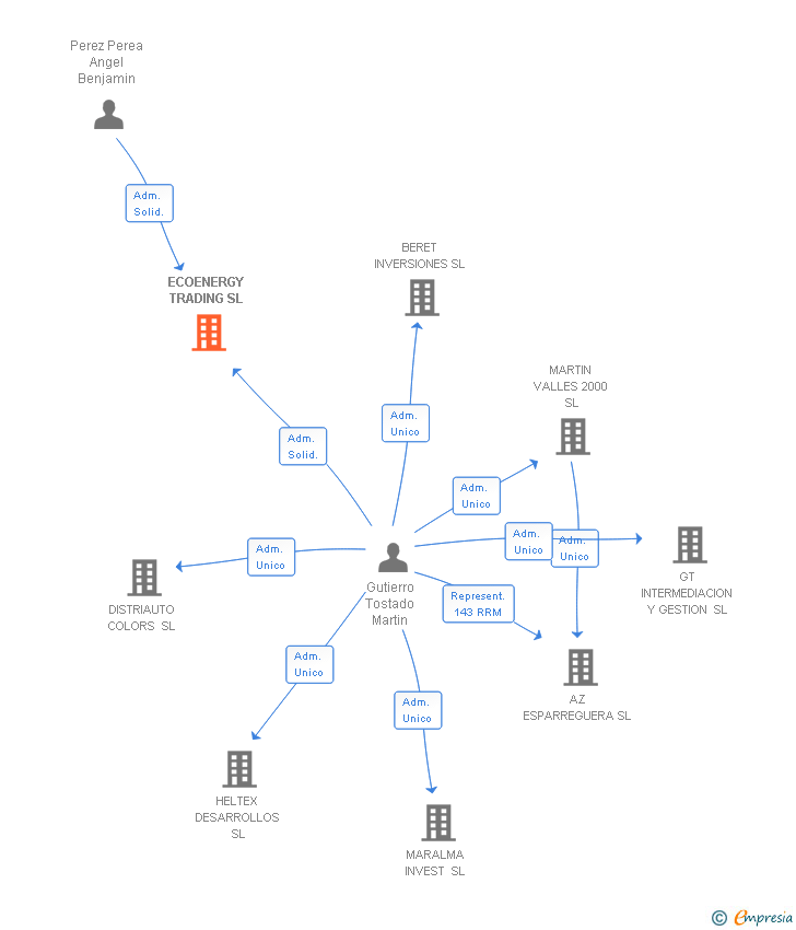 Vinculaciones societarias de ECOENERGY TRADING SL