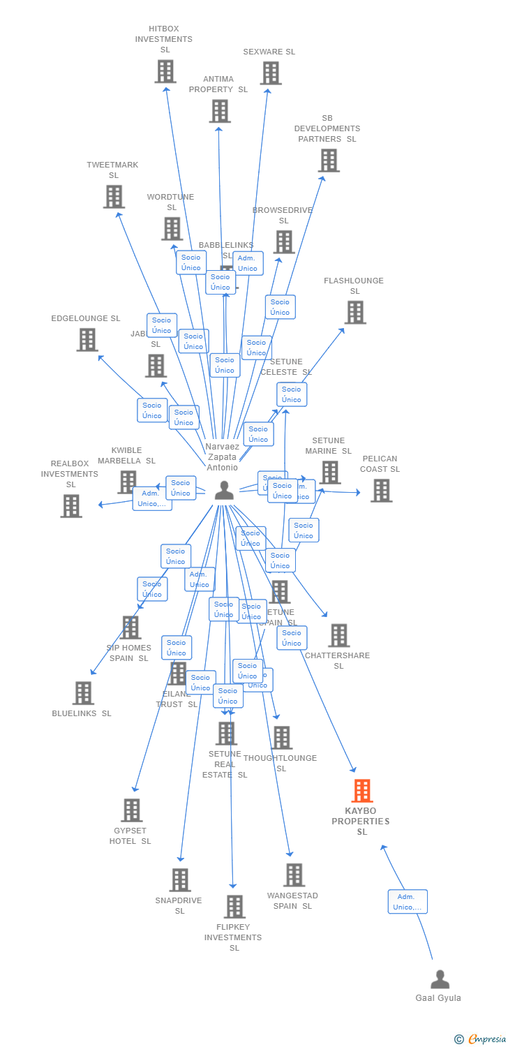 Vinculaciones societarias de KAYBO PROPERTIES SL