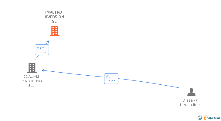 Vinculaciones societarias de IMPETRO INVERSION SL