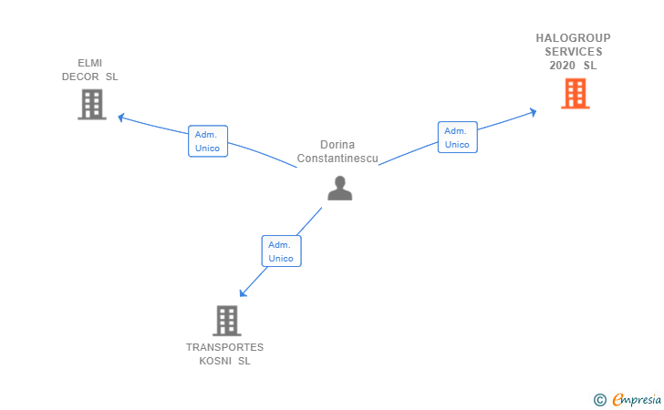 Vinculaciones societarias de HALOGROUP SERVICES 2020 SL
