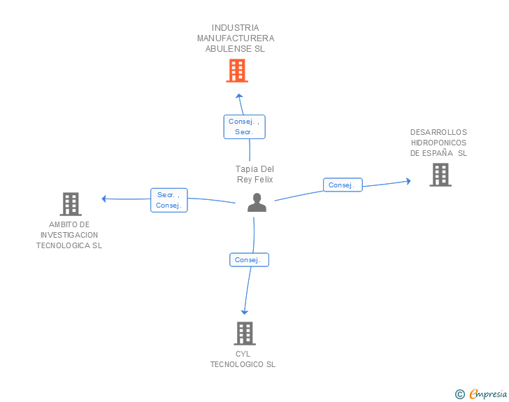 Vinculaciones societarias de INDUSTRIA MANUFACTURERA ABULENSE SL