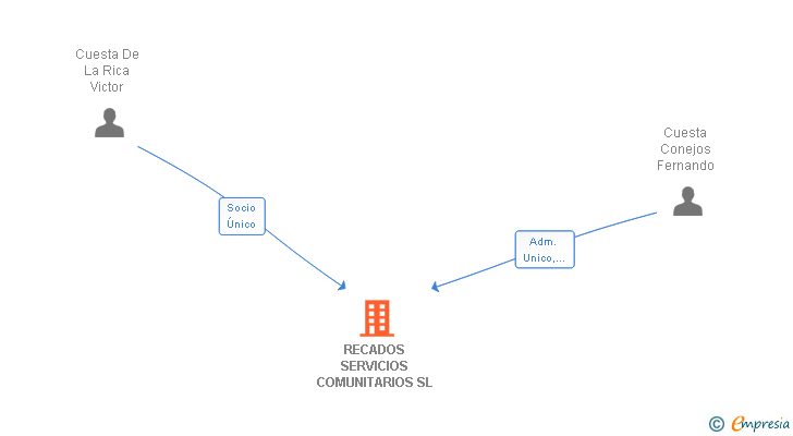 Vinculaciones societarias de RECADOS SERVICIOS COMUNITARIOS SL