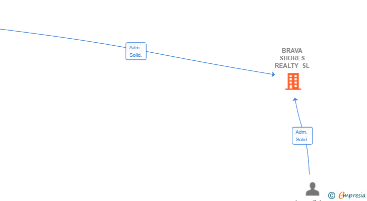 Vinculaciones societarias de BRAVA SHORES REALTY SL