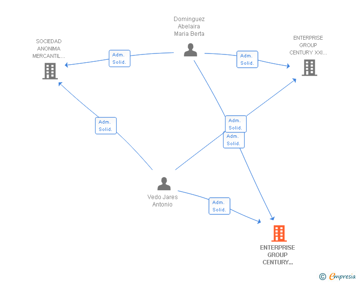 Vinculaciones societarias de ENTERPRISE GROUP CENTURY XXI INTERNACIONAL SL (EXTINGUIDA)