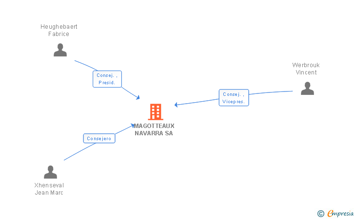 Vinculaciones societarias de MAGOTTEAUX NAVARRA SA