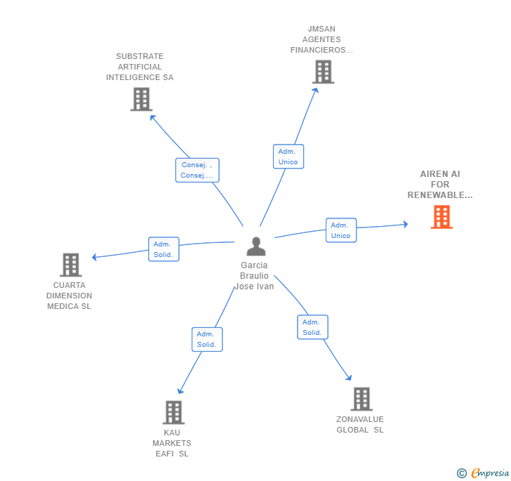 Vinculaciones societarias de AIREN AI FOR RENEWABLE ENERGY SL