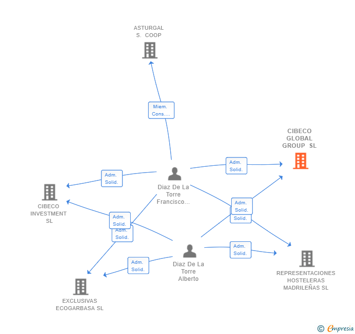Vinculaciones societarias de CIBECO GLOBAL GROUP SL