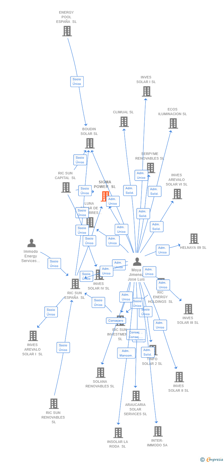 Vinculaciones societarias de SIGMA POWER SL