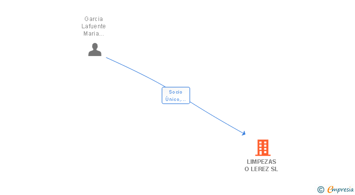 Vinculaciones societarias de LIMPEZAS O LEREZ SL