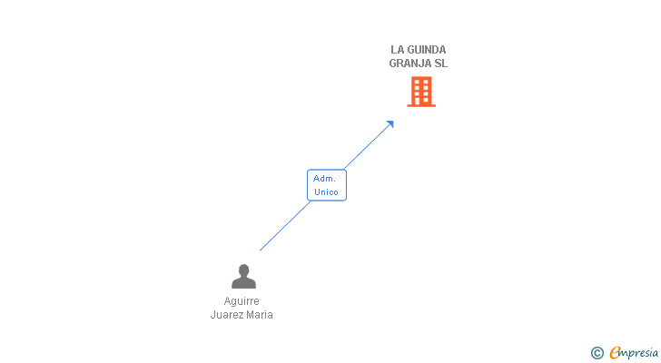 Vinculaciones societarias de LA GUINDA GRANJA SL