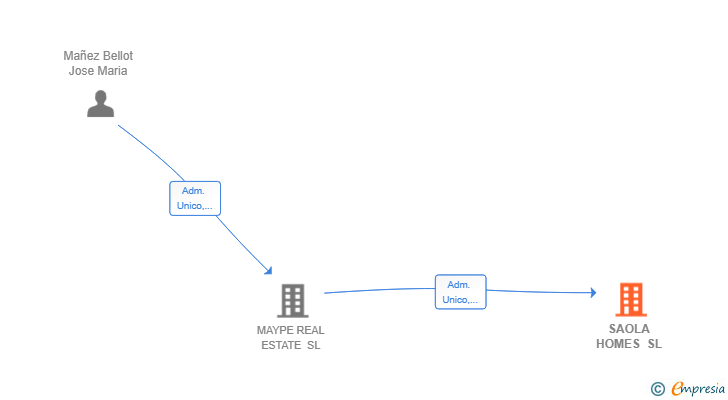 Vinculaciones societarias de SAOLA HOMES SL