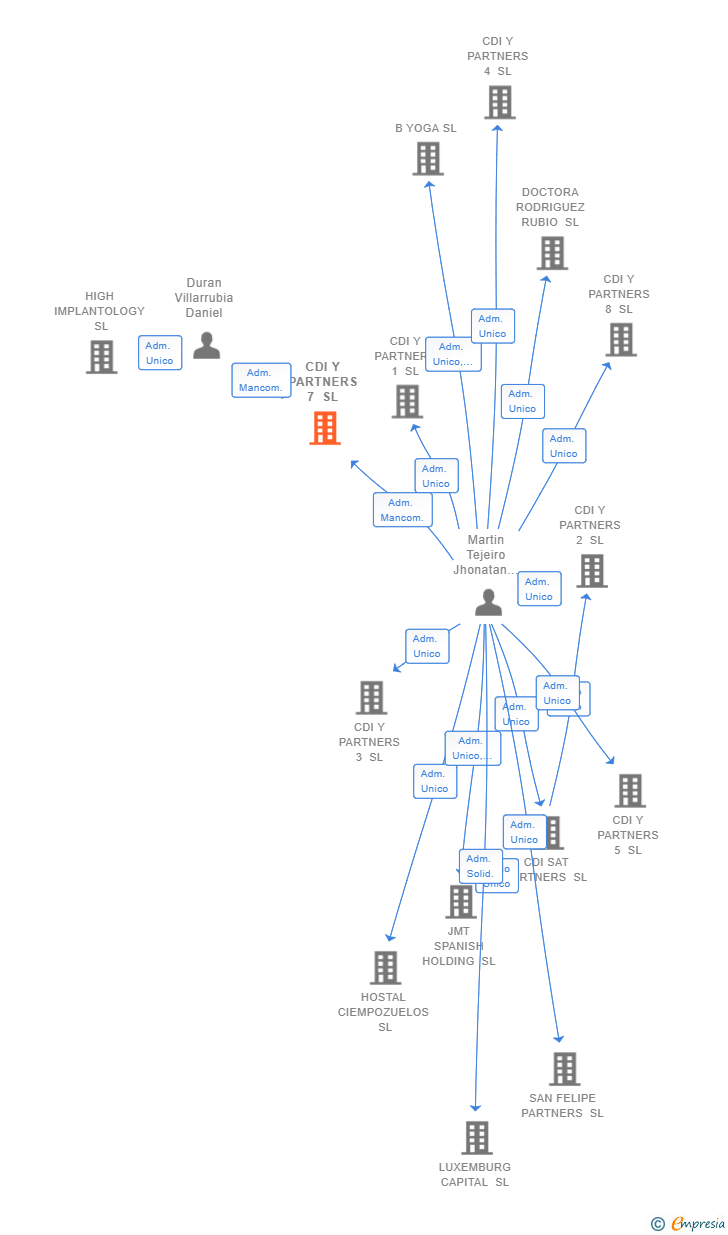 Vinculaciones societarias de CDI Y PARTNERS 7 SL