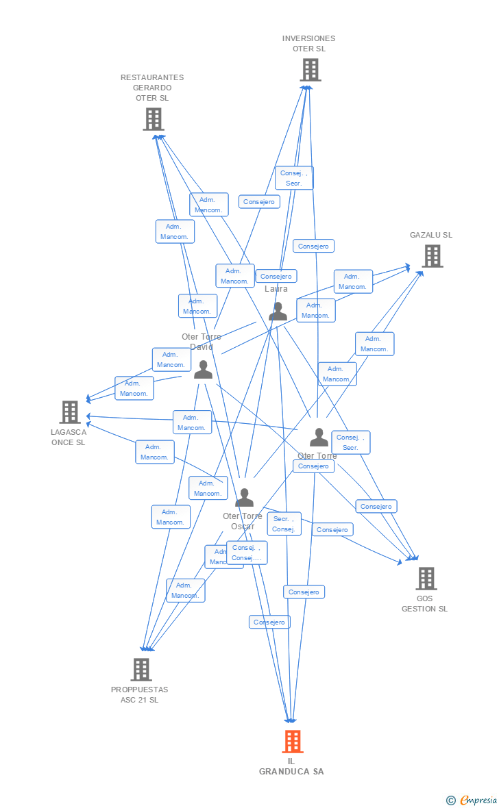 Vinculaciones societarias de IL GRANDUCA SA