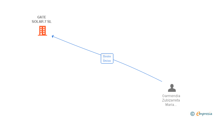 Vinculaciones societarias de GATE SOLAR 7 SL