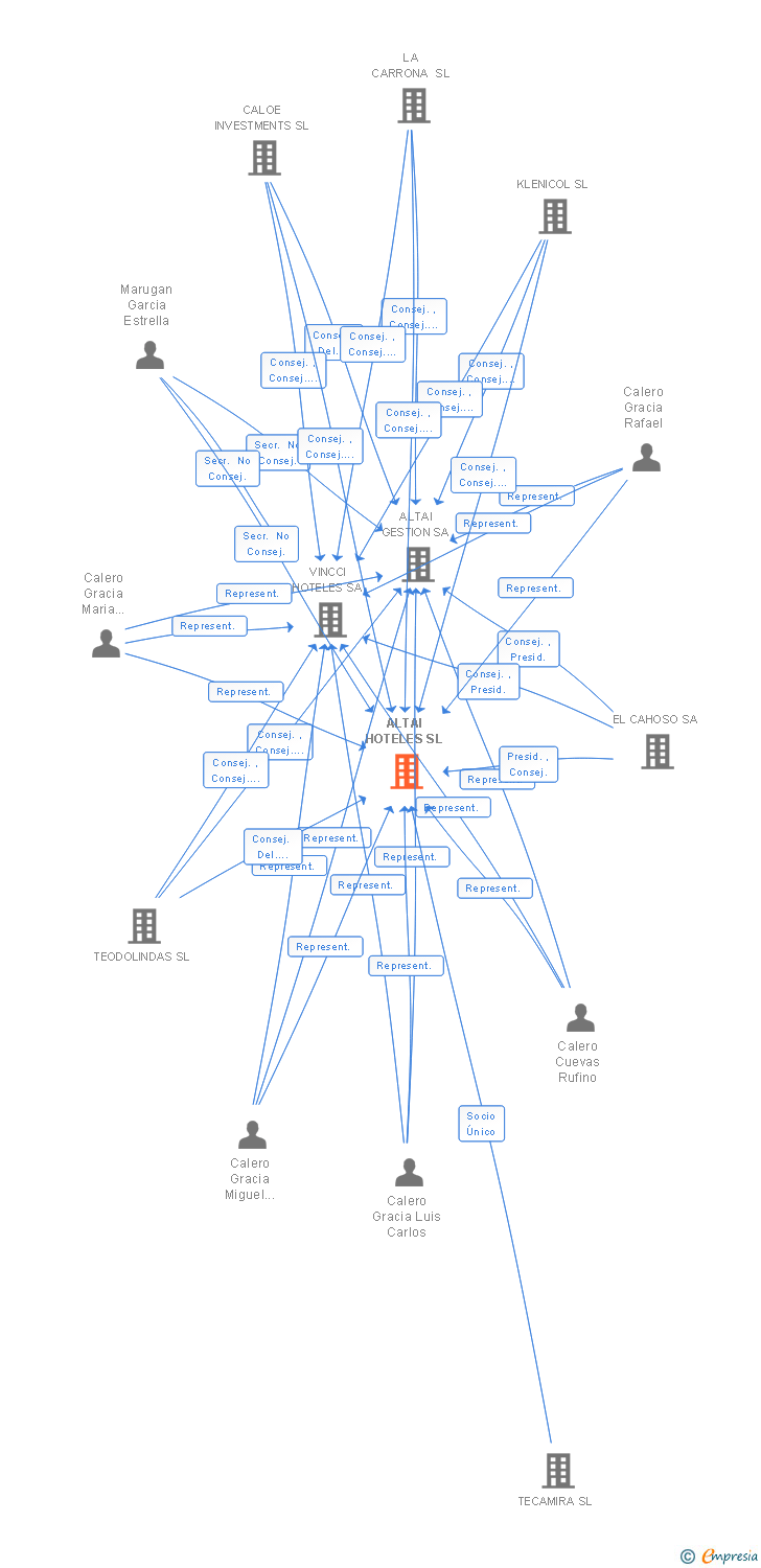 Vinculaciones societarias de ALTAI HOTELES SL