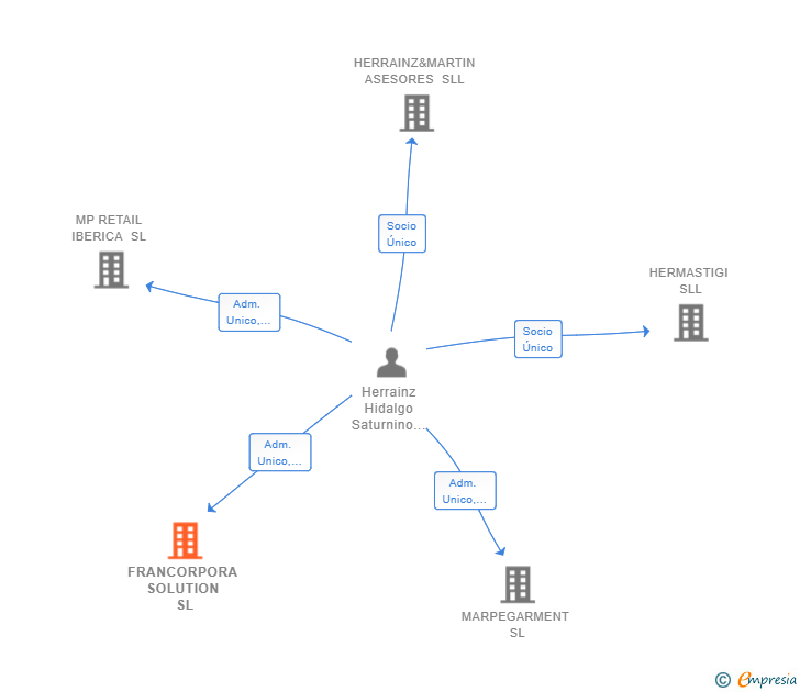 Vinculaciones societarias de FRANCORPORA SOLUTION SL