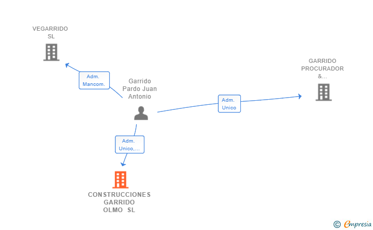 Vinculaciones societarias de CONSTRUCCIONES GARRIDO OLMO SL