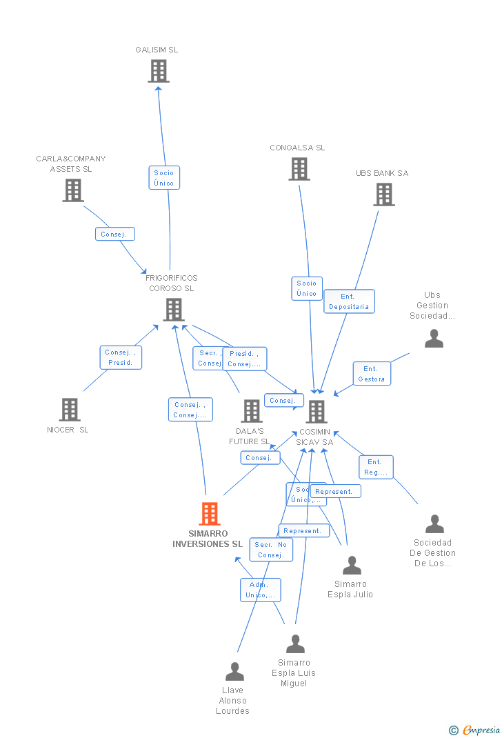 Vinculaciones societarias de SIMARRO INVERSIONES SL