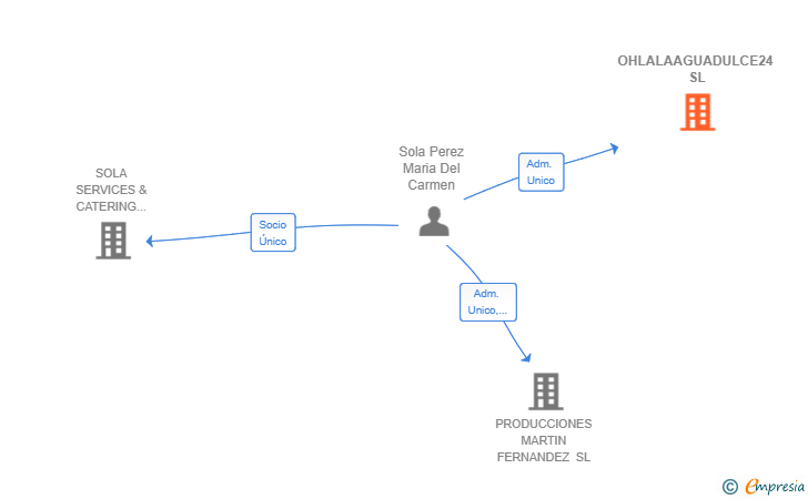 Vinculaciones societarias de OHLALAAGUADULCE24 SL
