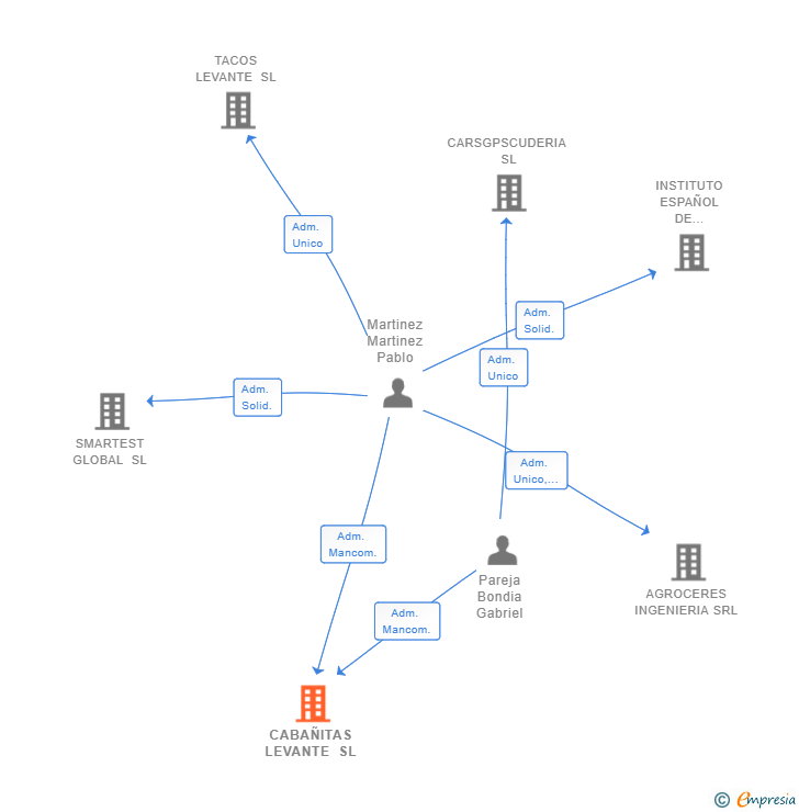Vinculaciones societarias de CABAÑITAS LEVANTE SL