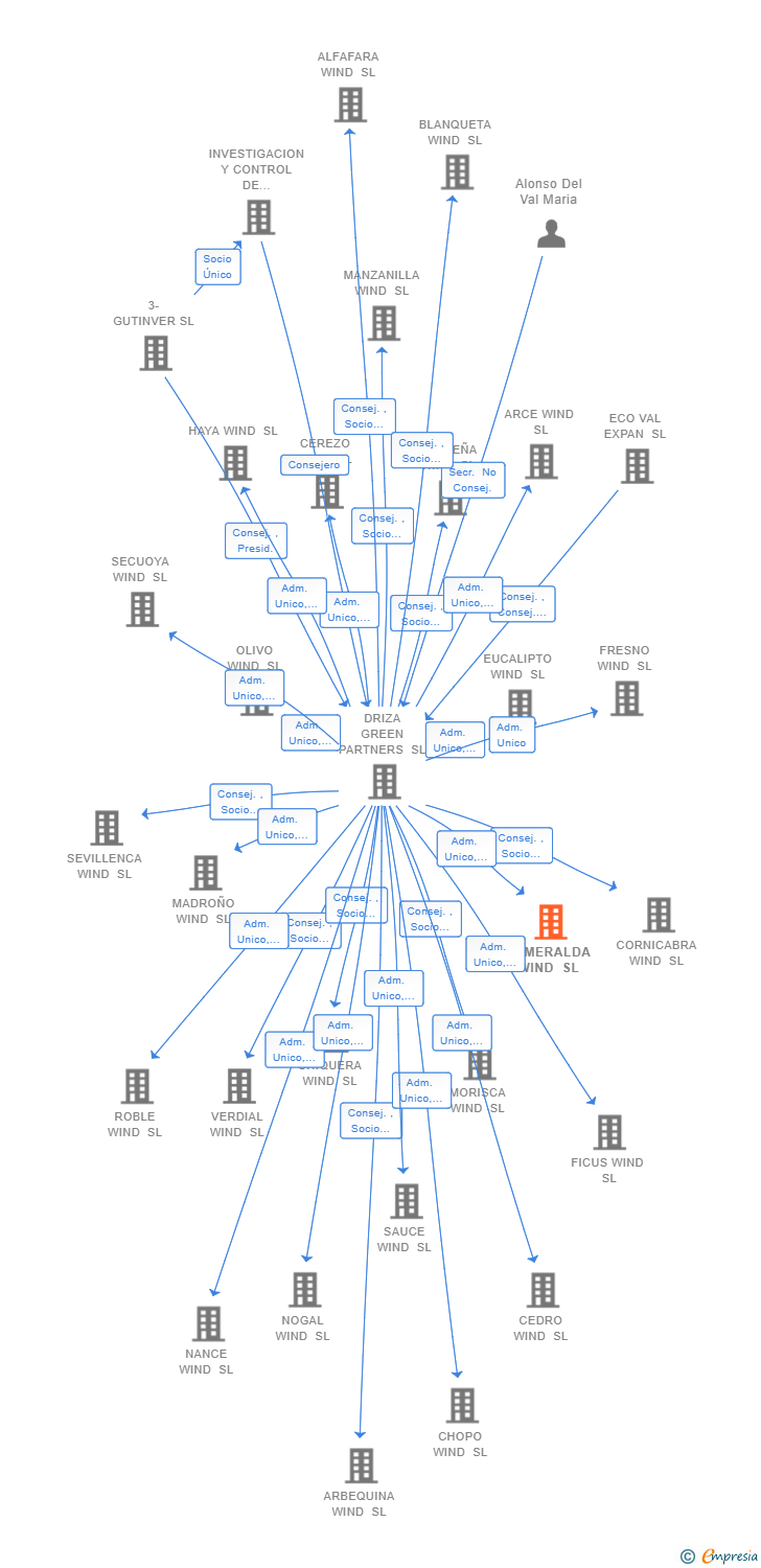 Vinculaciones societarias de ESMERALDA WIND SL