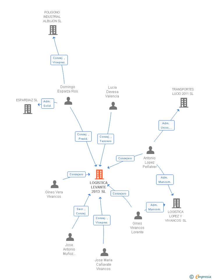 Vinculaciones societarias de LOGISTICA LEVANTE 2013 SL