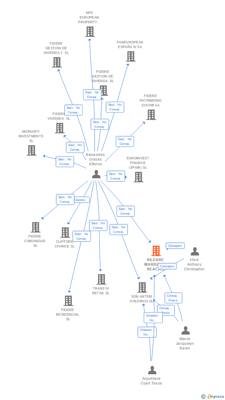 Vinculaciones societarias de KILDARE MARBELLA BEACH RESORT HOLDINGS SL