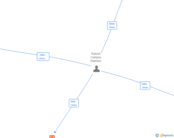 Vinculaciones societarias de PASMED HOLDING SL