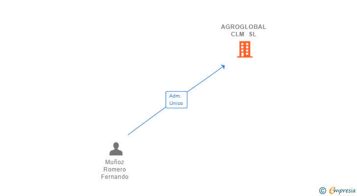 Vinculaciones societarias de AGROGLOBAL CLM SL