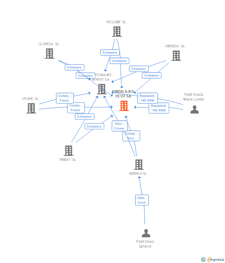 Vinculaciones societarias de EMBALAJES PETIT SA