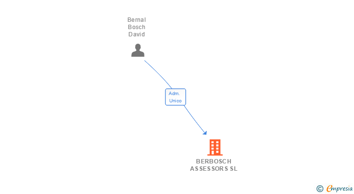 Vinculaciones societarias de BERBOSCH ASSESSORS SL
