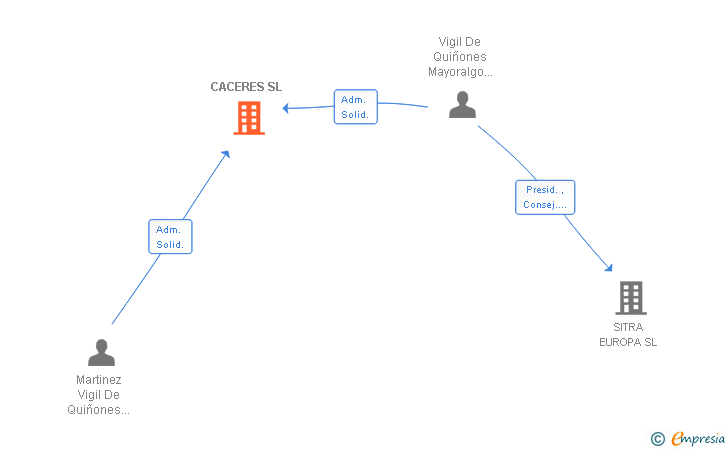 Vinculaciones societarias de CACERES SL