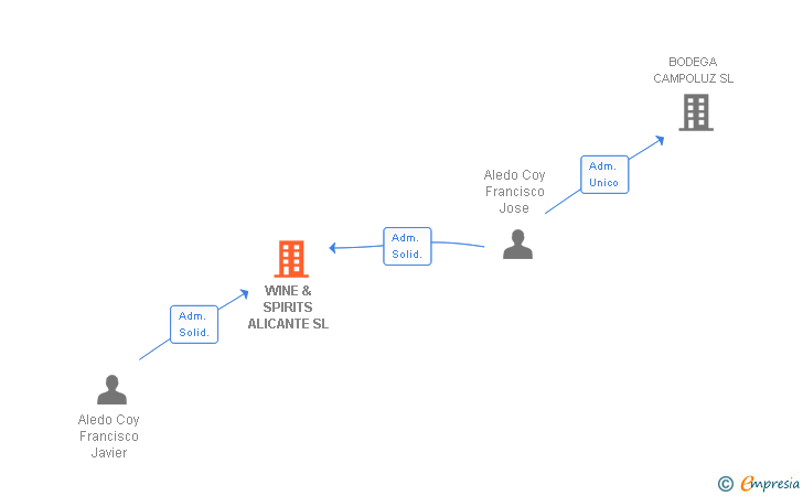 Vinculaciones societarias de WINE & SPIRITS ALICANTE SL