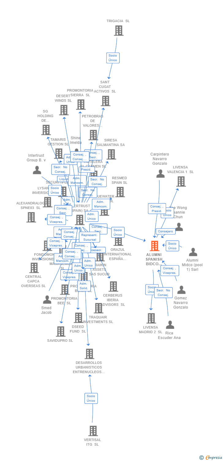Vinculaciones societarias de ALUMNI SPANISH BIDCO (POOL 1) SL