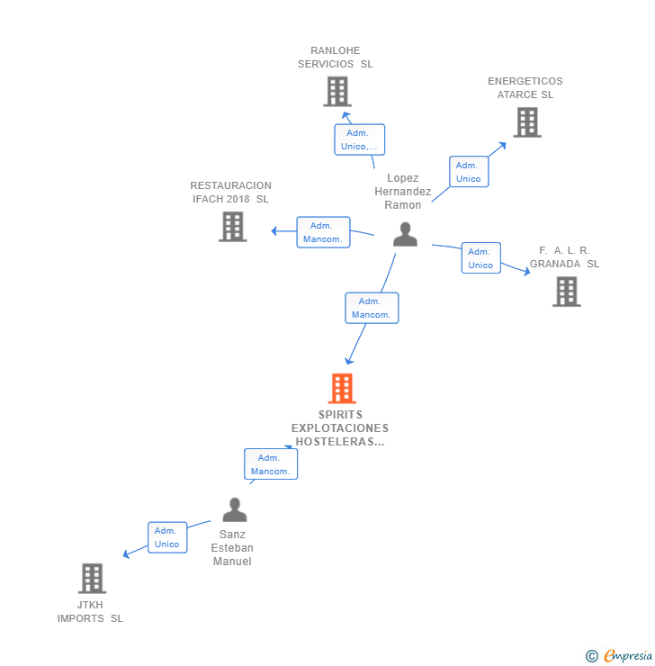 Vinculaciones societarias de SPIRITS EXPLOTACIONES HOSTELERAS SL