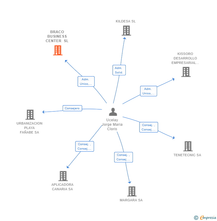 Vinculaciones societarias de BRACO BUSINESS CENTER SL