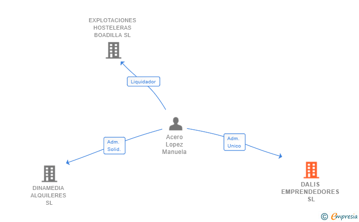 Vinculaciones societarias de DALIS EMPRENDEDORES SL