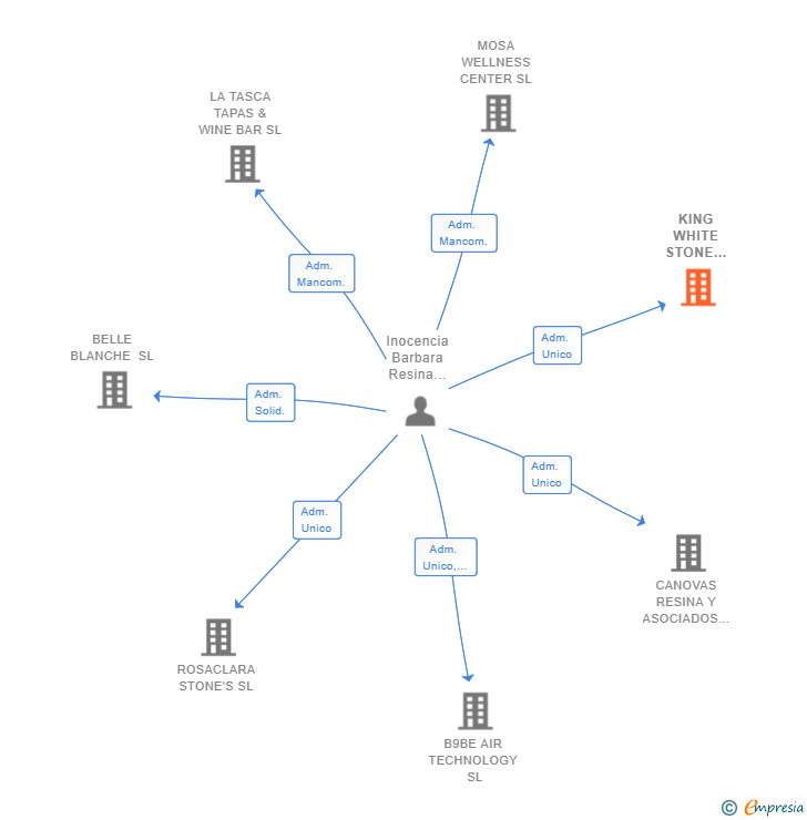 Vinculaciones societarias de KING WHITE STONE 2021 SL