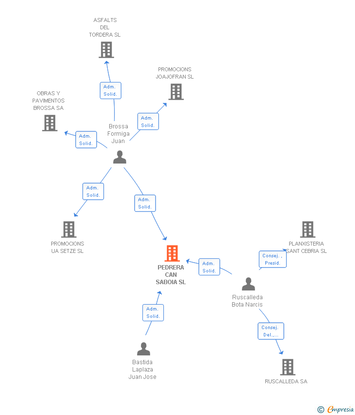 Vinculaciones societarias de PEDRERA CAN SABOIA SL