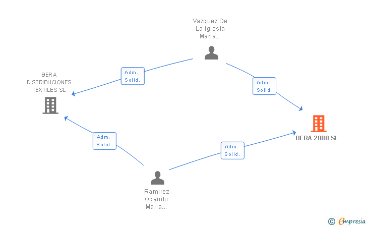 Vinculaciones societarias de BERA 2000 SL