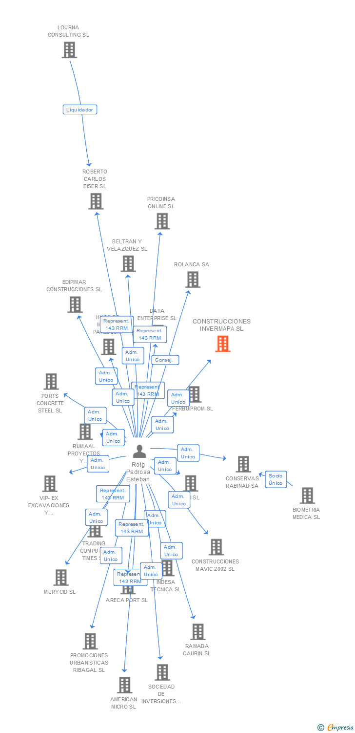 Vinculaciones societarias de CONSTRUCCIONES INVERMAPA SL