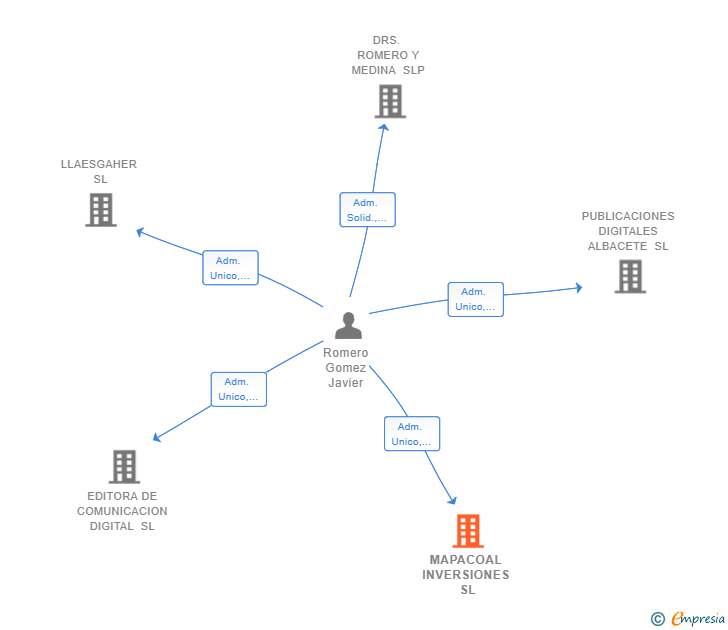 Vinculaciones societarias de MAPACOAL INVERSIONES SL
