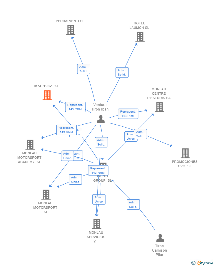 Vinculaciones societarias de MONLAU TALENT GROUP SL