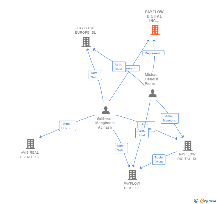 Vinculaciones societarias de PAYFLOW DIGITAL INC SUCUR