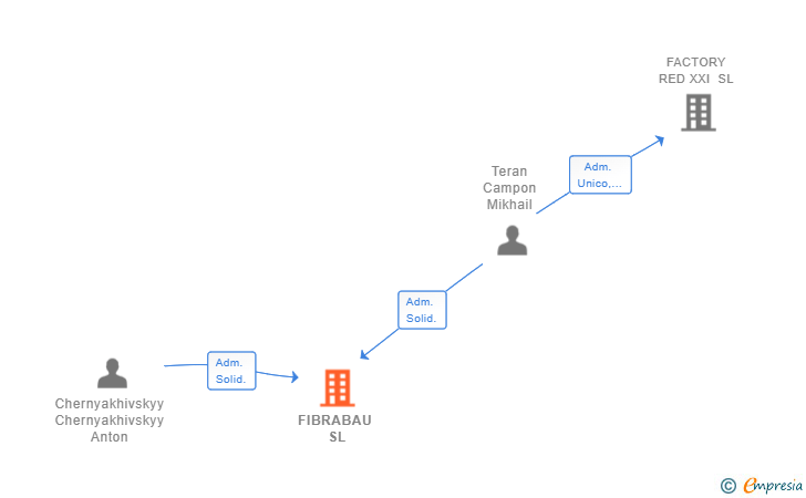 Vinculaciones societarias de FIBRABAU SL