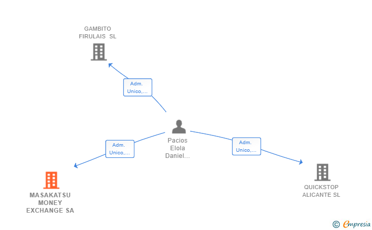 Vinculaciones societarias de MASAKATSU MONEY EXCHANGE SA