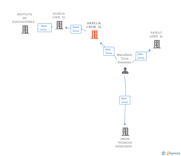 Vinculaciones societarias de HAXELIA CREW SL