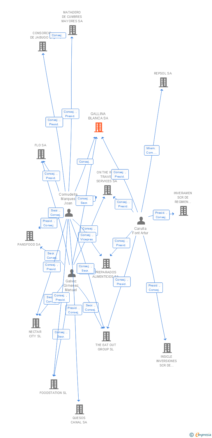 Vinculaciones societarias de GALLINA BLANCA SA