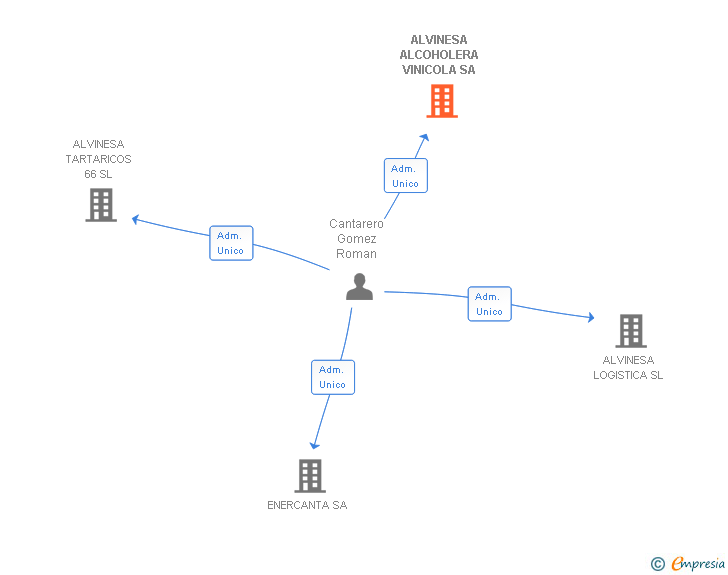 Vinculaciones societarias de ALVINESA NATURAL INGREDIENTS SA